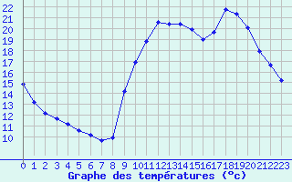 Courbe de tempratures pour Saint-Philbert-de-Grand-Lieu (44)