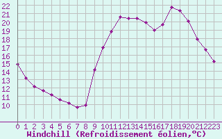 Courbe du refroidissement olien pour Saint-Philbert-de-Grand-Lieu (44)
