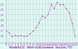 Courbe du refroidissement olien pour Poitiers (86)