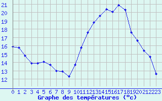 Courbe de tempratures pour Saint-Mdard-d