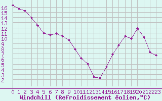 Courbe du refroidissement olien pour Villarzel (Sw)