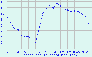 Courbe de tempratures pour Quimperl (29)