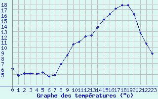 Courbe de tempratures pour Plussin (42)