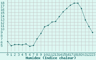 Courbe de l'humidex pour Plussin (42)