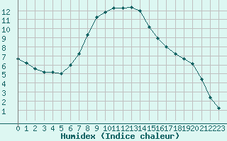 Courbe de l'humidex pour Verngues - Hameau de Cazan (13)