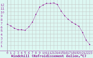 Courbe du refroidissement olien pour Verngues - Hameau de Cazan (13)