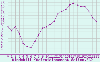 Courbe du refroidissement olien pour Troyes (10)