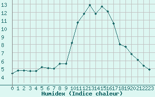 Courbe de l'humidex pour Aizenay (85)