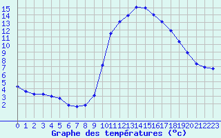 Courbe de tempratures pour Besanon (25)