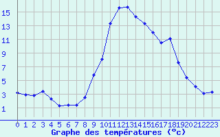 Courbe de tempratures pour Selonnet (04)
