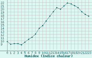 Courbe de l'humidex pour Mont-Aigoual (30)