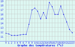 Courbe de tempratures pour Hohrod (68)