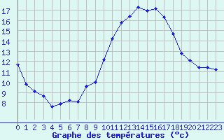 Courbe de tempratures pour Malbosc (07)