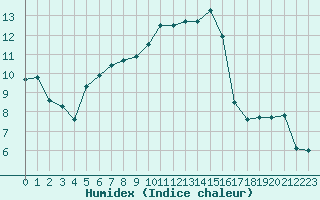 Courbe de l'humidex pour Saint-Maximin-la-Sainte-Baume (83)