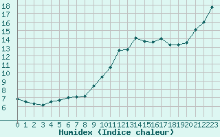 Courbe de l'humidex pour Deauville (14)