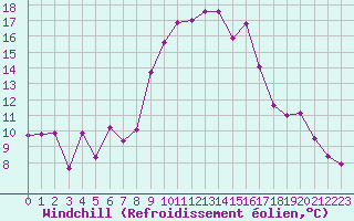 Courbe du refroidissement olien pour Cavalaire-sur-Mer (83)