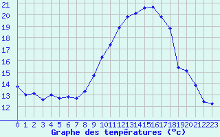 Courbe de tempratures pour Marignane (13)