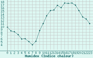 Courbe de l'humidex pour Angoulme - Brie Champniers (16)