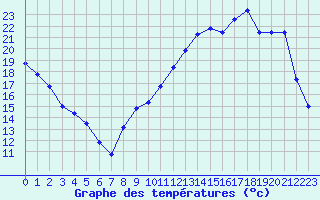 Courbe de tempratures pour Tour-en-Sologne (41)