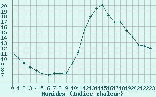 Courbe de l'humidex pour Thoiras (30)