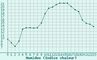 Courbe de l'humidex pour Lhospitalet (46)