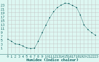 Courbe de l'humidex pour Pertuis - Grand Cros (84)