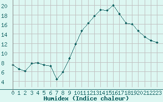 Courbe de l'humidex pour Anglars St-Flix(12)