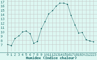 Courbe de l'humidex pour Grenoble/St-Etienne-St-Geoirs (38)