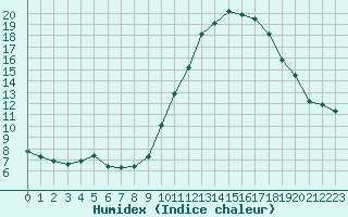 Courbe de l'humidex pour Rochegude (26)