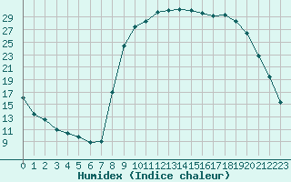 Courbe de l'humidex pour Figari (2A)