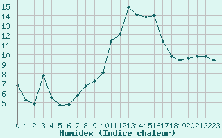 Courbe de l'humidex pour Berson (33)