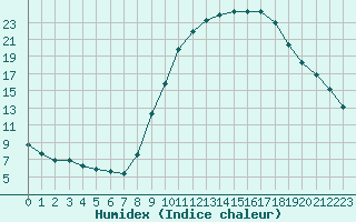 Courbe de l'humidex pour Als (30)