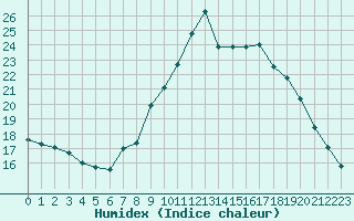 Courbe de l'humidex pour Gjilan (Kosovo)