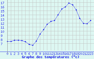 Courbe de tempratures pour Cap de la Hve (76)