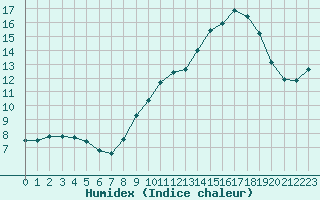 Courbe de l'humidex pour Cap de la Hve (76)