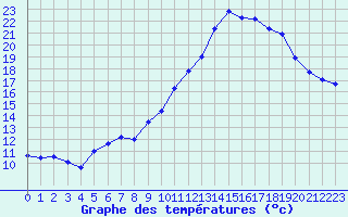 Courbe de tempratures pour Creil (60)