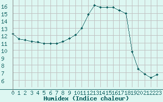 Courbe de l'humidex pour Vanclans (25)