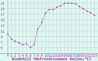 Courbe du refroidissement olien pour Dijon / Longvic (21)