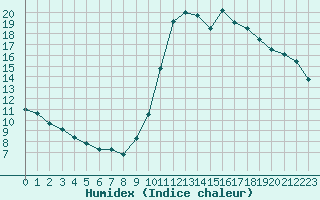 Courbe de l'humidex pour Boulaide (Lux)