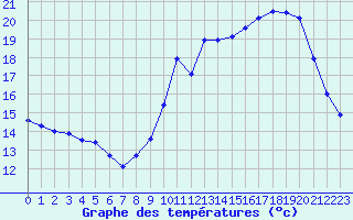 Courbe de tempratures pour Verneuil (78)