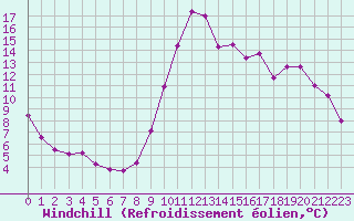 Courbe du refroidissement olien pour Dax (40)