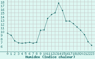 Courbe de l'humidex pour Manlleu (Esp)