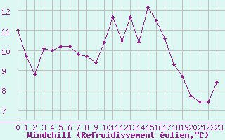 Courbe du refroidissement olien pour Aizenay (85)