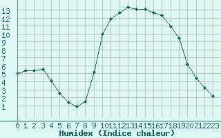 Courbe de l'humidex pour Marquise (62)