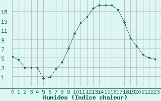 Courbe de l'humidex pour Aurillac (15)