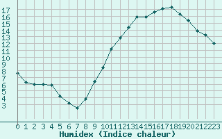 Courbe de l'humidex pour Creil (60)