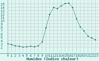 Courbe de l'humidex pour Cannes (06)