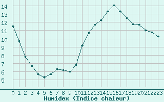 Courbe de l'humidex pour Luc-sur-Orbieu (11)