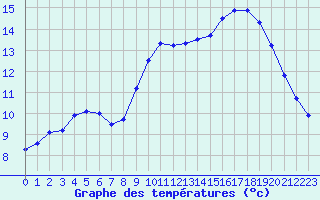 Courbe de tempratures pour Ploudalmezeau (29)