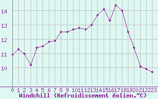 Courbe du refroidissement olien pour Cazaux (33)